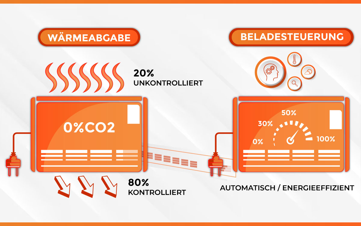 Skizze Funktionsweise Speicherheizung