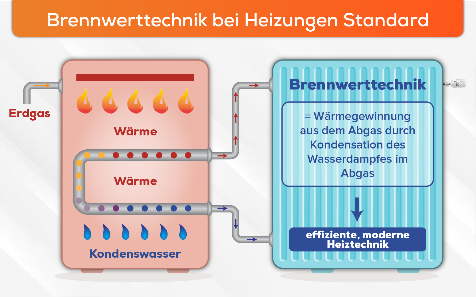 Skizze Funktionsweise Brennwerttechnik
